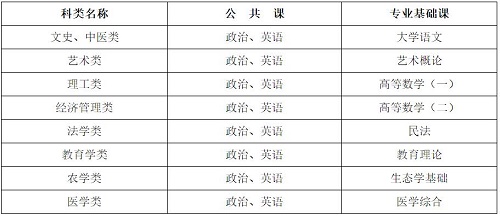 河北省成人高考考試科目有哪些？