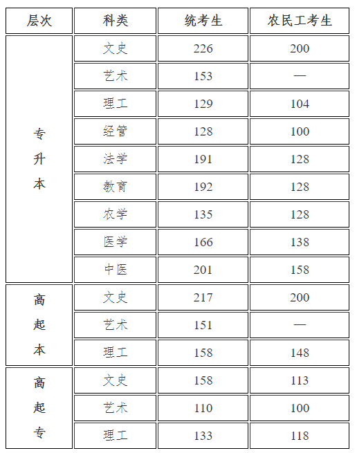 2021年河北省成人高考的錄取分?jǐn)?shù)線是多少？
