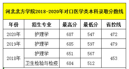 石家莊天使護(hù)士學(xué)校畢業(yè)生可以考河北北方學(xué)院?jiǎn)幔夸浫》謹(jǐn)?shù)線多少呢？