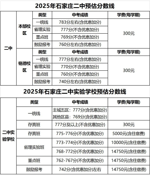石家莊42中、24中、27中、15中、1中系、2中系、正中、精英、等近30所高中分?jǐn)?shù)線及收費(fèi)標(biāo)準(zhǔn)！