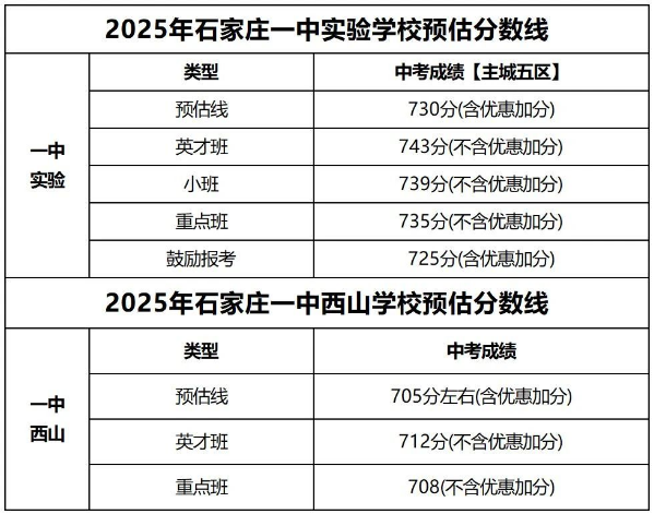 石家莊42中、24中、27中、15中、1中系、2中系、正中、精英、等近30所高中分?jǐn)?shù)線及收費(fèi)標(biāo)準(zhǔn)！