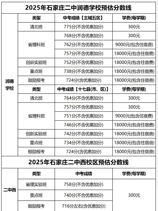 石家莊42中、24中、27中、15中、1中系、2中系、正中、精英、等近30所高中分?jǐn)?shù)線及收費(fèi)標(biāo)準(zhǔn)！